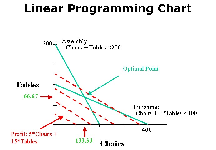 Linear Programming Solver